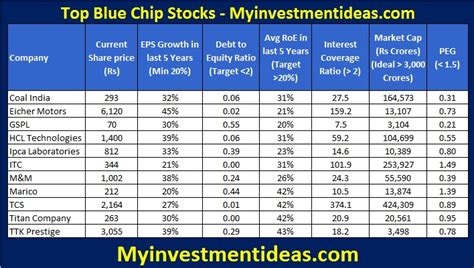 top 10 blue chip stocks india